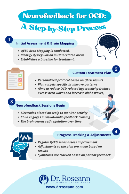 A step-by-step guide to neurofeedback for OCD, including brain mapping, custom treatment plans, neurofeedback sessions, and progress tracking.
