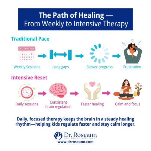 An infographic comparing the traditional pace of weekly therapy to the faster healing of intensive psychotherapy, showing how daily sessions lead to consistent brain regulation, faster healing, and a state of calm and focus.
