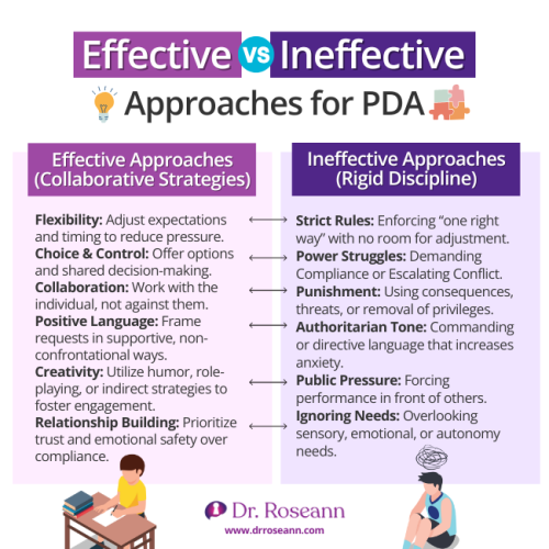 An infographic comparing effective collaborative strategies with ineffective rigid discipline for pathological demand avoidance treatment.