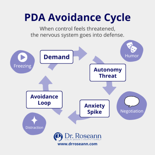 Diagram of the PDA Avoidance Cycle, showing how a demand leads to an autonomy threat, anxiety spike, negotiation/humor, avoidance loop (distraction/freezing), in Pathological Demand Avoidance.