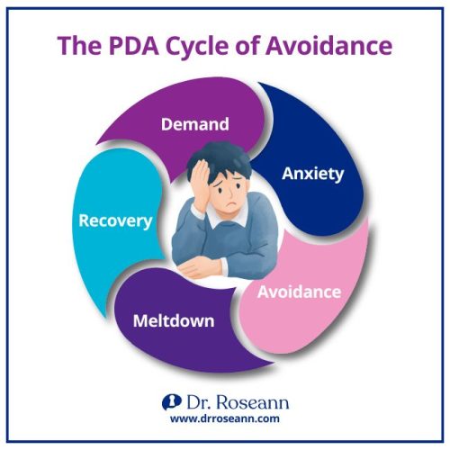 A diagram of the Pathological Demand Avoidance (PDA) cycle, illustrating the steps of Demand, Anxiety, Avoidance, Meltdown, and Recovery. The image is a visual aid for understanding and applying Pathological Demand Avoidance strategies.