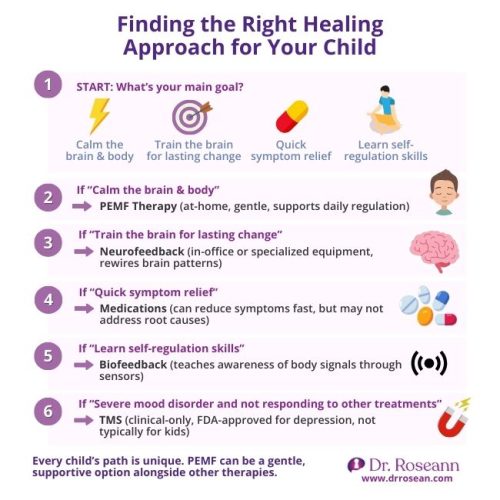 Infographic about different healing approaches for children, including PEMF therapy devices, neurofeedback, medications, biofeedback, and TMS.
