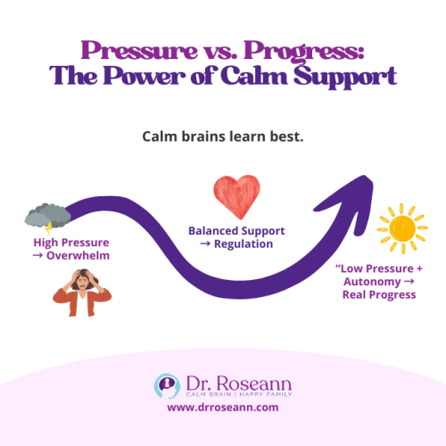 Infographic showing the path from "High Pressure" to "Overwhelm," then through "Balanced Support" and "Regulation" to "Low Pressure + Autonomy → Real Progress," highlighting the effectiveness of low demand parenting.