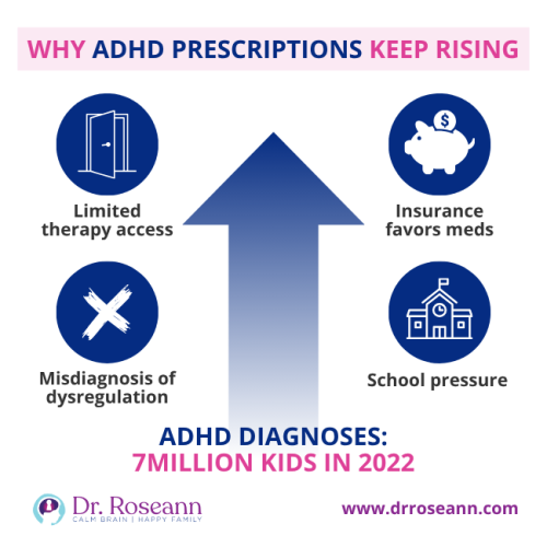Infographic showing four reasons for the rising trend and overprescription of ADHD medication: Limited therapy access, insurance favoring meds, misdiagnosis, and school pressure.