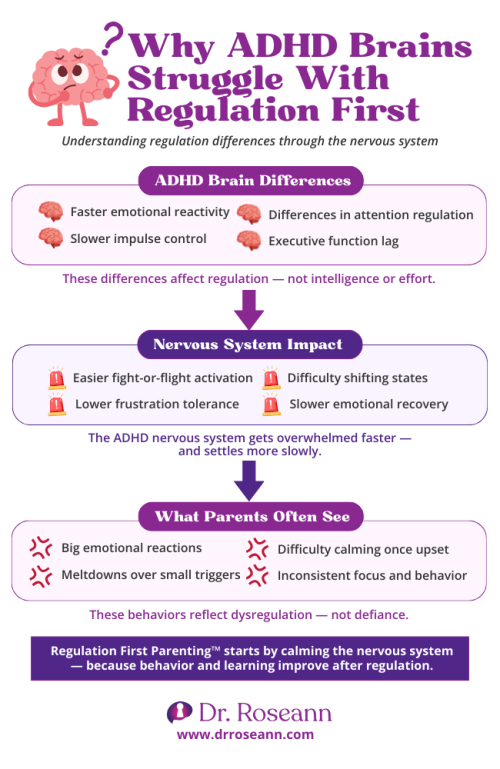 Regulation First Parenting infographic by Dr. Roseann explaining why ADHD brains struggle with emotional regulation before behavior and learning.