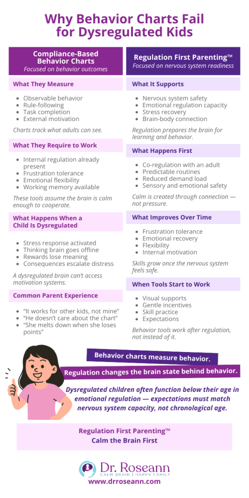 Regulation First Parenting infographic by Dr. Roseann explaining why behavior charts fail for dysregulated kids and how regulation supports behavior change.