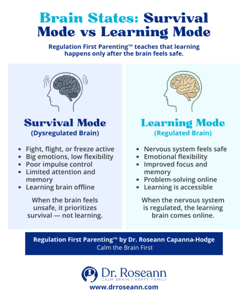 Regulation First Parenting infographic by Dr. Roseann comparing survival mode and learning mode in the brain and explaining why regulation comes before learning.