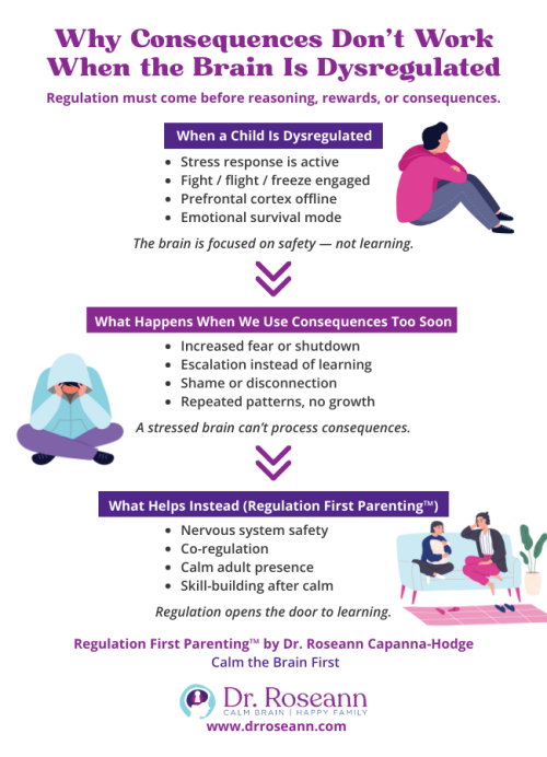 Regulation First Parenting infographic by Dr. Roseann explaining why consequences don’t work when a child’s brain is dysregulated.