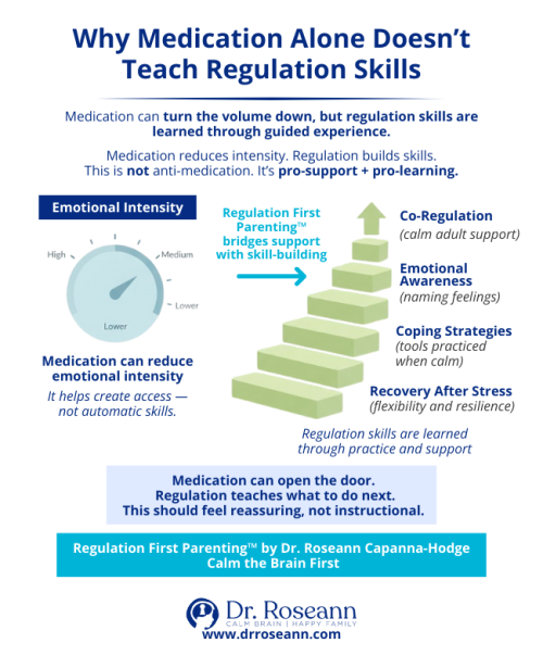 Regulation First Parenting infographic by Dr. Roseann explaining how medication can reduce emotional intensity while regulation skills are learned through co-regulation and practice.