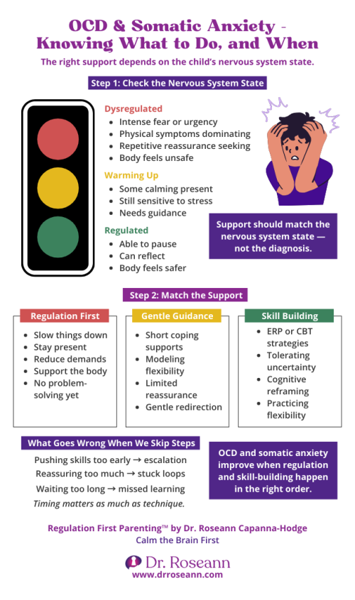 Regulation First Parenting infographic by Dr. Roseann explaining when to use regulation support versus skill-building strategies for OCD and somatic anxiety.