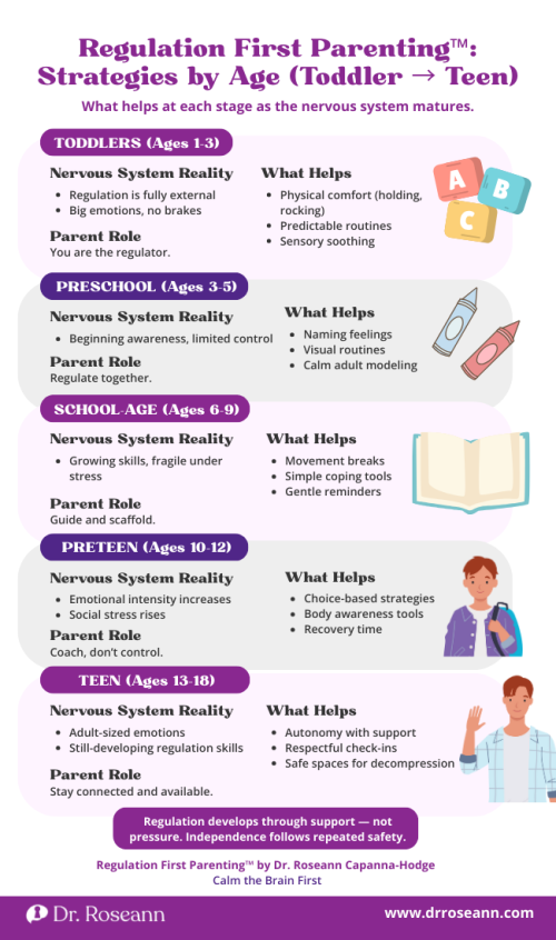 Regulation First Parenting infographic by Dr. Roseann showing age-appropriate regulation strategies from toddlerhood through the teen years.