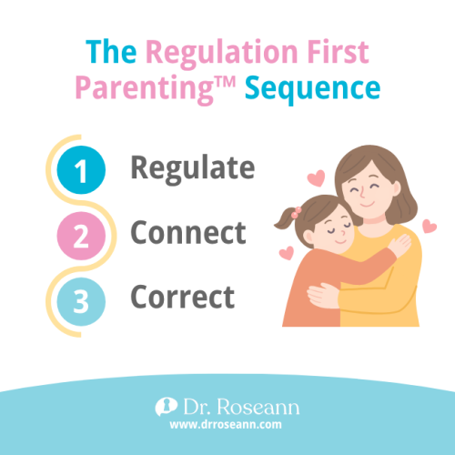 An infographic illustrating The Regulation First Parenting™ Sequence with 3 steps: Regulate, Connect, and Correct, showing parents how to foster a regulated nervous system in their child.
