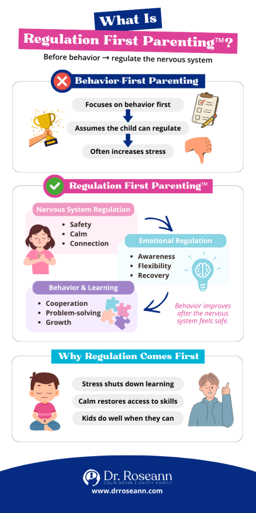 Regulation First Parenting infographic by Dr. Roseann explaining why calming the nervous system comes before addressing child behavior.