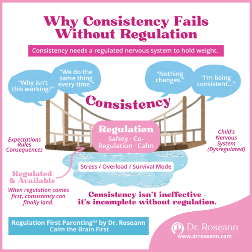 Regulation First Parenting infographic by Dr. Roseann explaining why consistency does not work when a child’s nervous system is dysregulated.