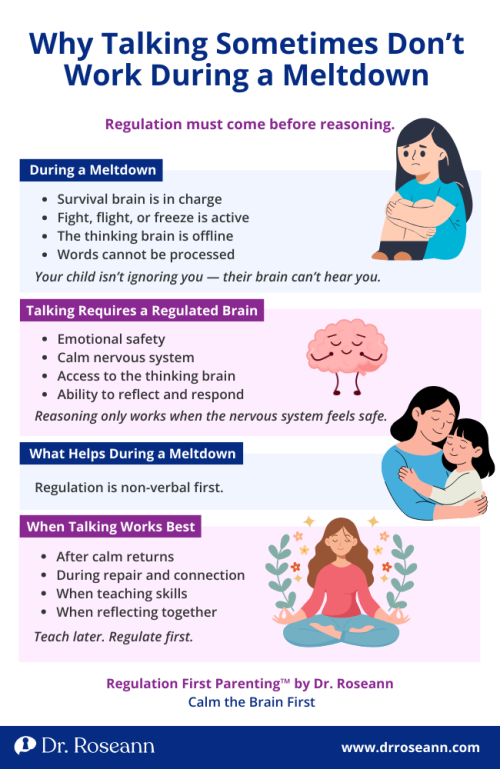 Regulation First Parenting infographic by Dr. Roseann explaining why children can’t process language during a meltdown and why calming the nervous system comes first.