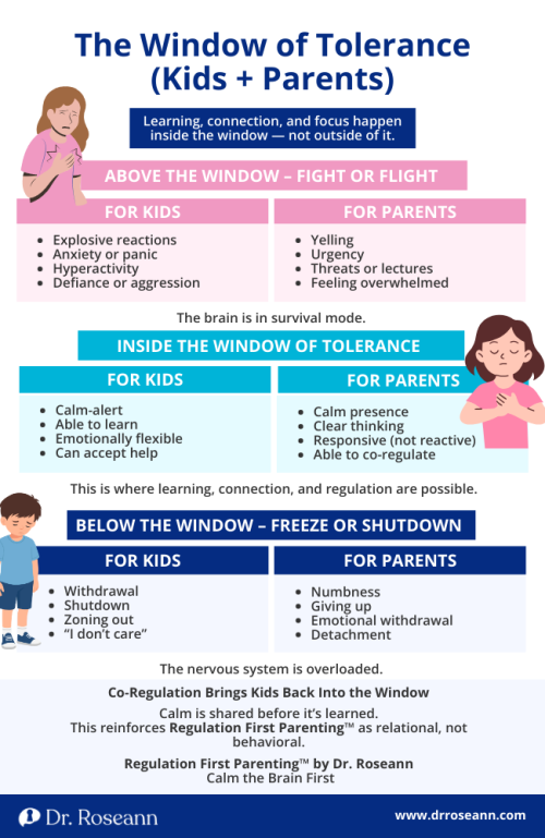 Regulation First Parenting infographic by Dr. Roseann explaining the window of tolerance for kids and parents and how co-regulation supports learning and emotional regulation.