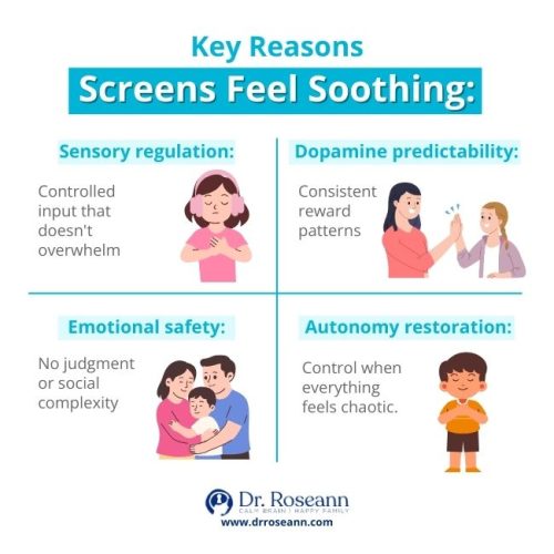 Infographic showing sensory regulation, dopamine predictability, emotional safety, and autonomy linked to screen time addiction
