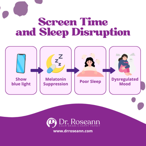 Flowchart illustrating the negative effects of screen time: blue light, melatonin suppression, poor sleep, and dysregulated mood.