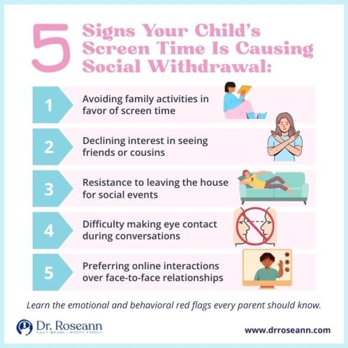 An infographic listing five signs that a child's screen time is causing social withdrawal. The list includes: avoiding family activities, declining interest in friends, resistance to leaving the house, difficulty making eye contact, and preferring online interactions. It contains the focus keyword "impacts of excessive screen time".