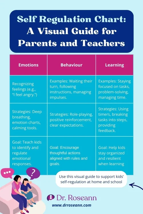 Self-regulation chart showing strategies and goals for emotions, behavior, and learning.