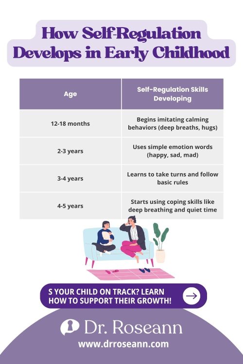 Self-regulation milestones in early childhood development