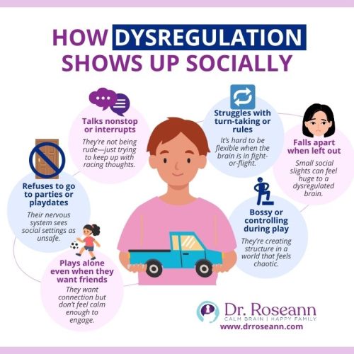 Infographic illustrating social challenges of having a dysregulated nervous system, including talking nonstop, struggling with turn-taking, feeling left out, refusing social events, playing alone, and being bossy.