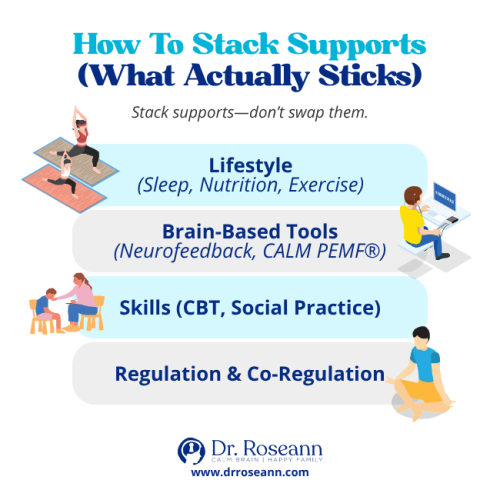 Infographic illustrating how to stack supports for conditions like ADHD and Aspergers, listing four levels: Lifestyle, Brain-Based Tools (Neurofeedback), Skills (CBT), and Regulation & Co-Regulation.