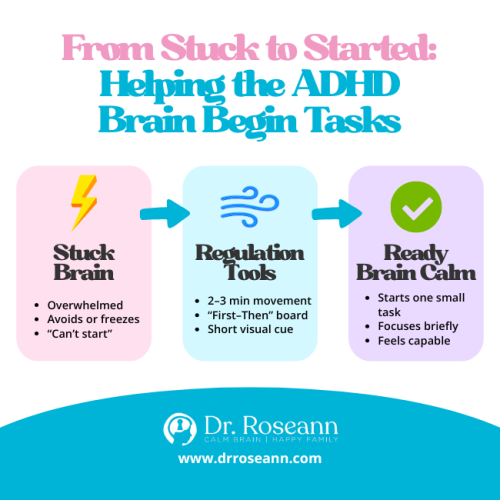 A flowchart showing the transition from a "Stuck Brain" (overwhelmed, avoids tasks—a clue for an ADHD quiz) to a "Ready Brain Calm" using Regulation Tools like movement, visual cues, and "First-Then" boards.
