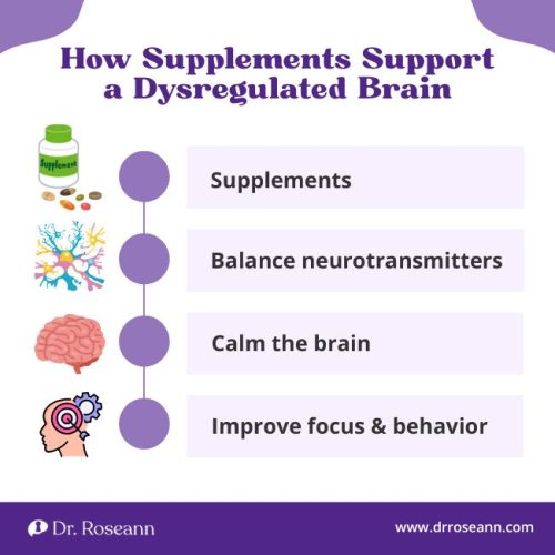 An infographic illustrating how supplements, including nervous system supplements, can support a dysregulated brain by balancing neurotransmitters, calming the brain, and improving focus and behavior.