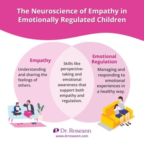 A Venn diagram illustrating how to teach children empathy, showing the overlap between empathy and emotional regulation.