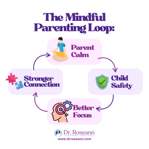 A cyclical diagram illustrating The Mindful Parenting Loop with four steps: Parent Calm, Child Safety, Better Focus, and Stronger Connection.