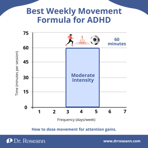 Chart showing therapy activities for ADHD with moderate intensity exercise 60 minutes, 3–5 days per week for attention gains.