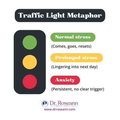 An infographic using a traffic light metaphor to explain the difference between stress and anxiety. The green light represents normal stress, yellow represents prolonged stress, and red represents anxiety.