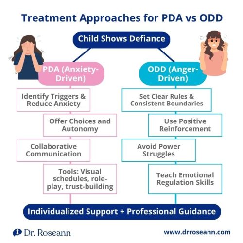 A flowchart comparing treatment approaches for Pathological Demand Avoidance (PDA) vs. Oppositional Defiant Disorder (ODD), both stemming from defiance. PDA is anxiety-driven, requiring strategies like identifying triggers, offering choices, and collaborative communication. ODD is anger-driven, and its treatment involves setting clear rules, using positive reinforcement, and teaching emotional regulation.