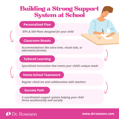 Infographic showing school strategies for types of learning disabilities including personalized plans, classroom boosts, tailored learning, home-school teamwork, and success path.