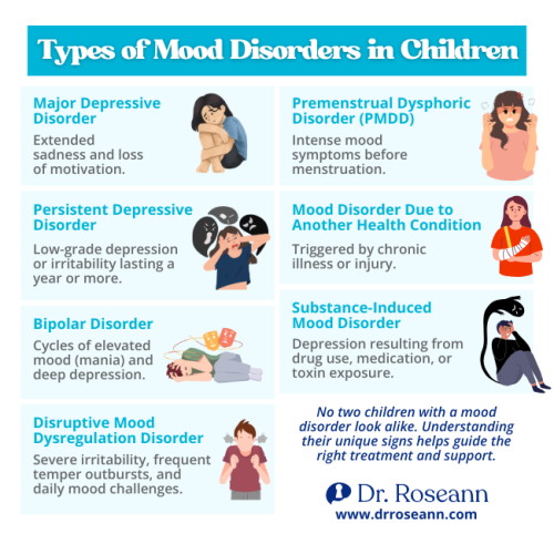 Infographic listing 7 Types of Mood Disorders in Children: Major Depressive Disorder, Persistent Depressive Disorder, Bipolar Disorder, Disruptive Mood Dysregulation Disorder, PMDD, Mood Disorder Due to Another Health Condition, and Substance-Induced Mood Disorder, illustrating common mood disorder symptoms children experience.