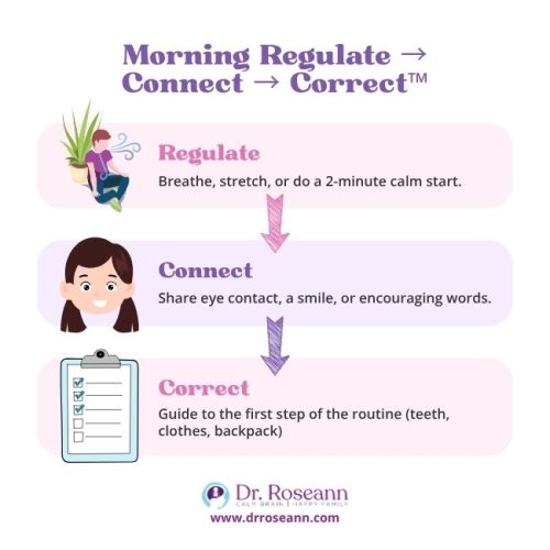 What are the 12 Executive Functioning Skills? Morning routine regulate connect correct steps for kids